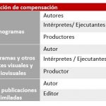 distribución de compensación